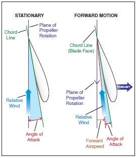 Propeller blade angle